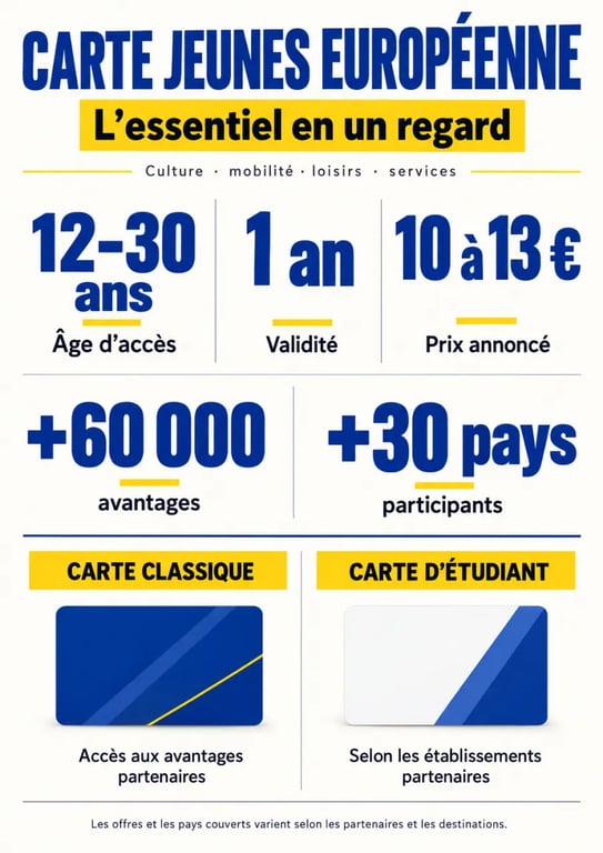 Infographie sur la Carte Jeunes Européenne : âge, prix, validité et avantages
