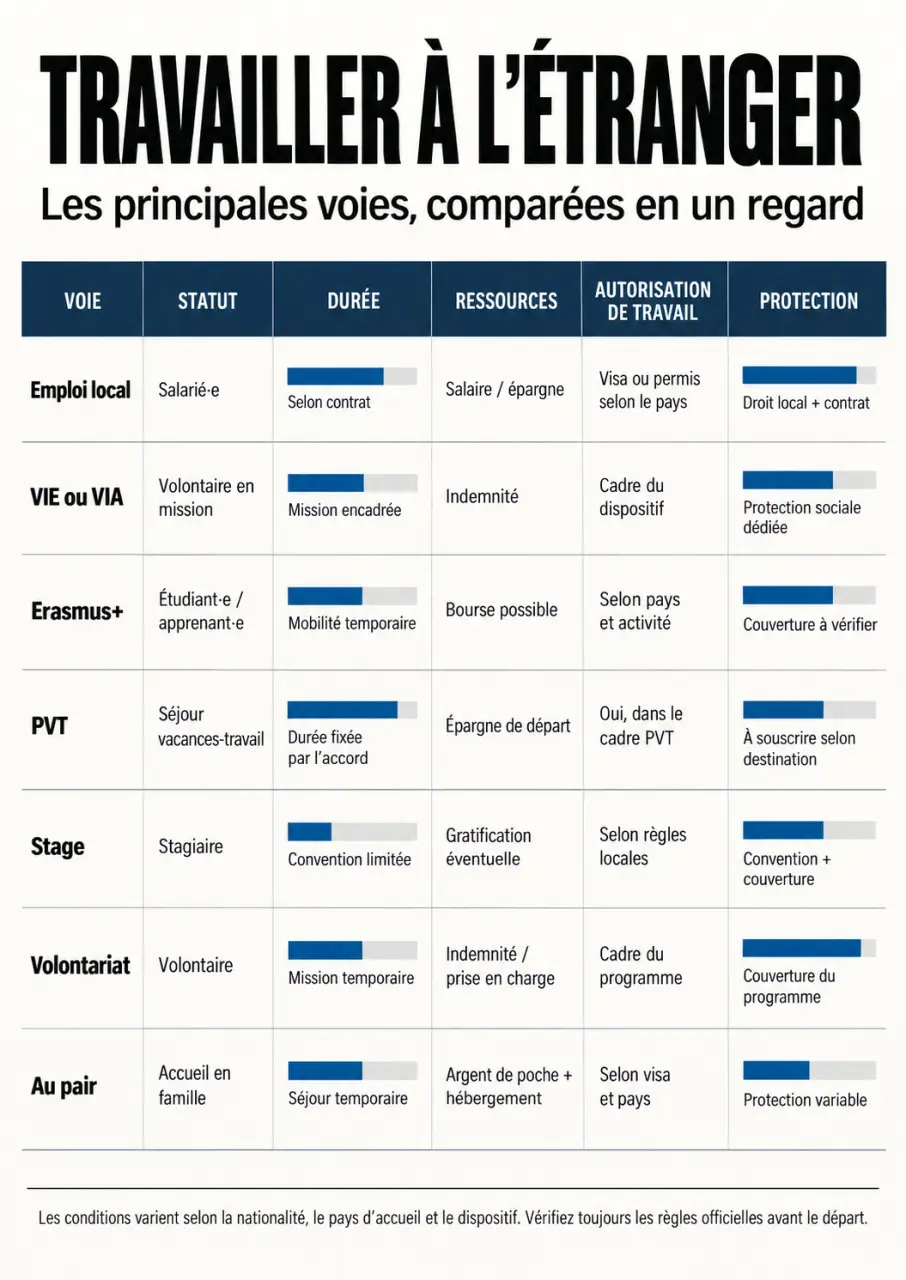 Infographie pour partir travailler à l'étranger selon le statut, la durée et les conditions d'accès